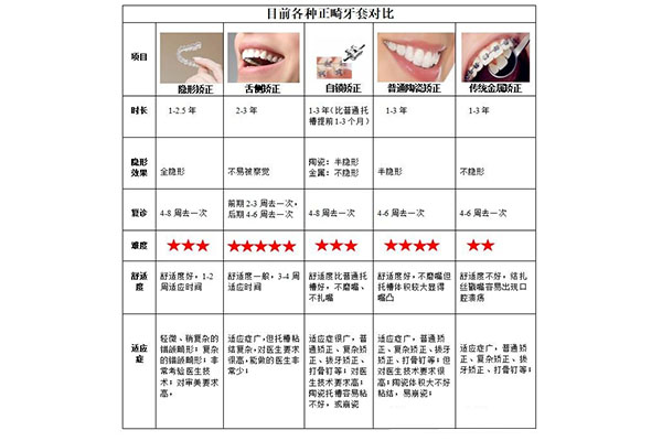 口腔正畸一般需要多少钱(口腔正畸一